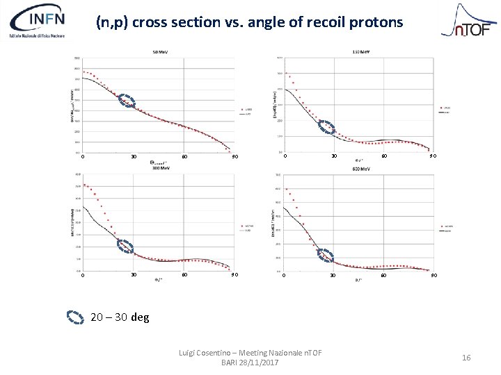 (n, p) cross section vs. angle of recoil protons 0 30 60 90 20