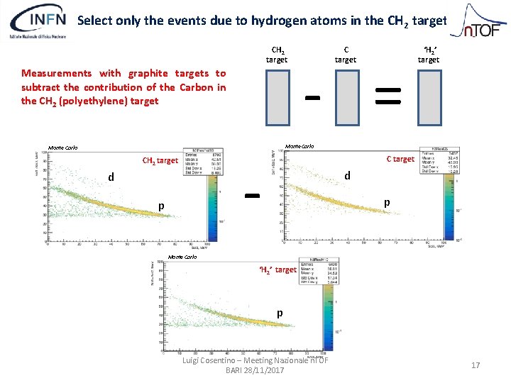 Select only the events due to hydrogen atoms in the CH 2 target Measurements