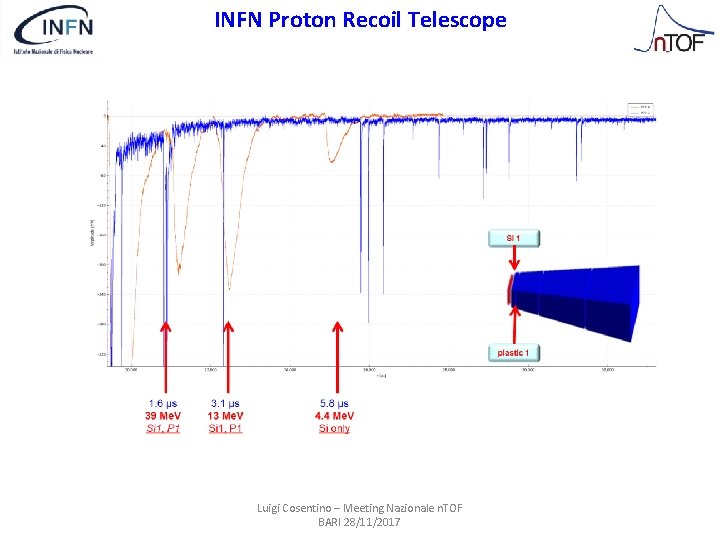 INFN Proton Recoil Telescope Luigi Cosentino – Meeting Nazionale n. TOF BARI 28/11/2017 