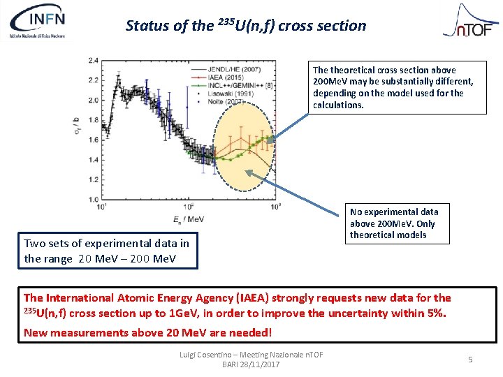 Status of the 235 U(n, f) cross section The theoretical cross section above 200