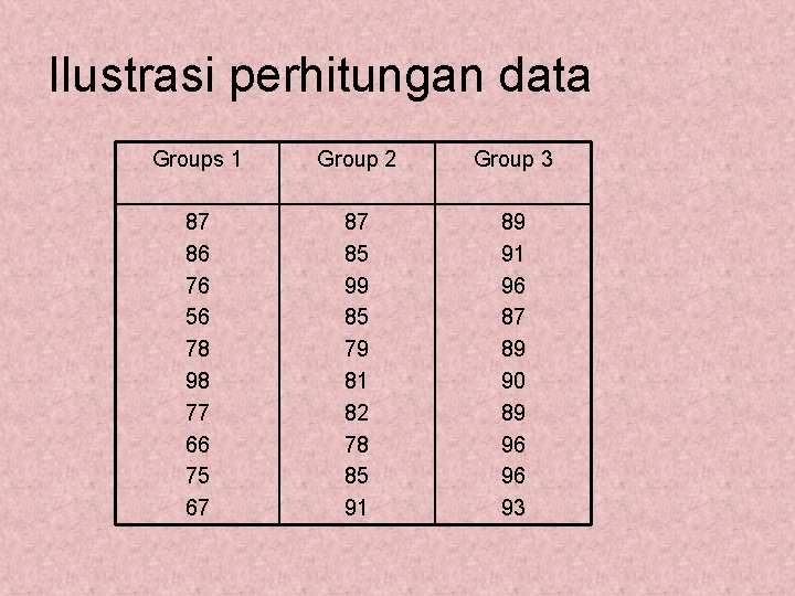 Ilustrasi perhitungan data Groups 1 Group 2 Group 3 87 86 76 56 78