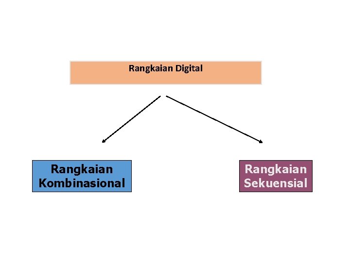 Rangkaian Digital Rangkaian Kombinasional Rangkaian Sekuensial 