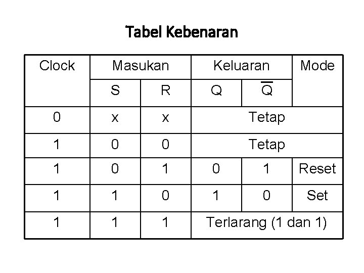 Tabel Kebenaran Clock Masukan Keluaran Mode S R Q 0 x x Tetap 1