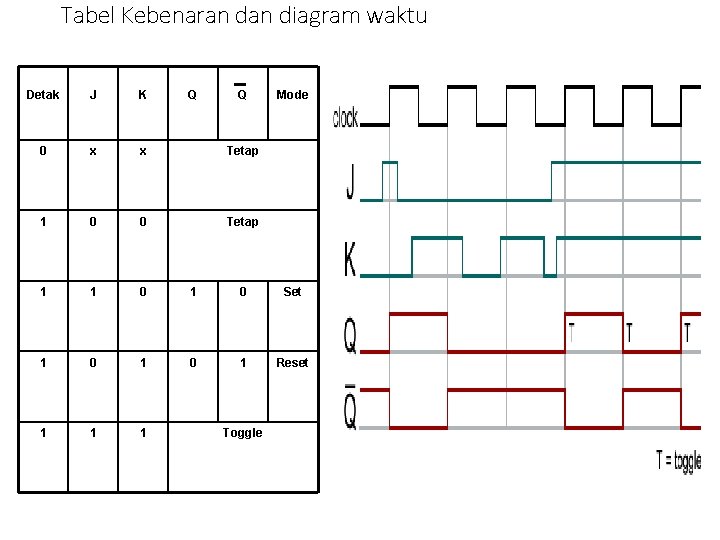 Tabel Kebenaran diagram waktu Detak J K Q Q 0 x x Tetap 1