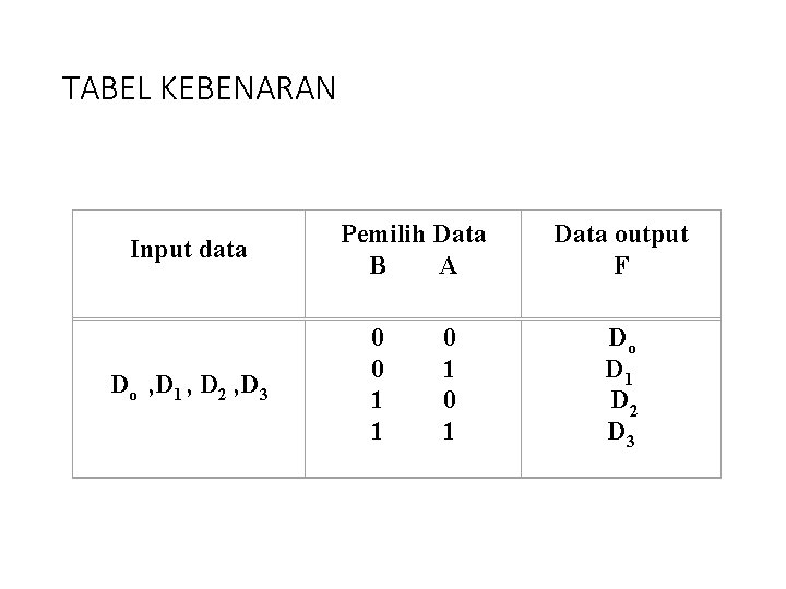 TABEL KEBENARAN Input data Do , D 1 , D 2 , D 3