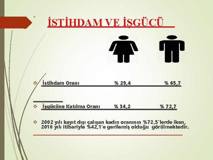  İSTİHDAM VE İŞGÜCÜ İstihdam Oranı % 29, 4 İşgücüne Katılma Oranı % 34,