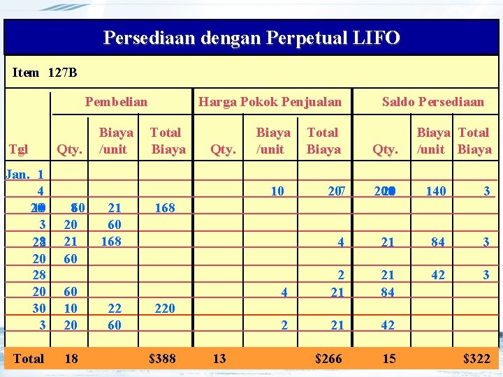 Persediaan dengan Perpetual LIFO Item 127 B Pembelian Tgl Jan. 1 4 20 10