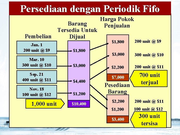 Persediaan dengan Periodik Fifo Barang Tersedia Untuk Pembelian Dijual Jan. 1 200 unit @