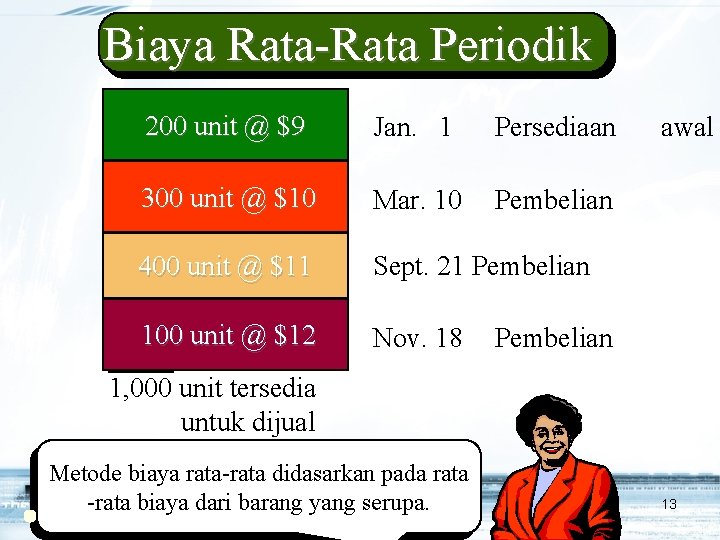 Biaya Rata-Rata Periodik 200 unit @ $9 Jan. 1 Persediaan 300 unit @ $10