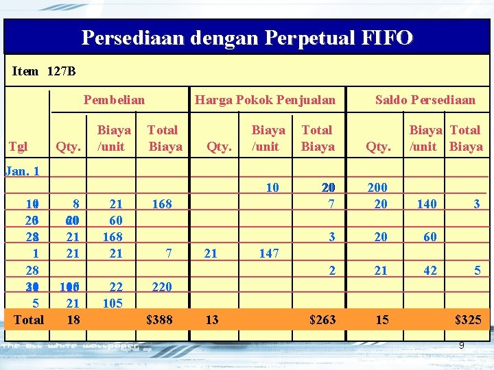 Persediaan dengan Perpetual FIFO Item 127 B Pembelian Tgl Qty. Biaya /unit Harga Pokok