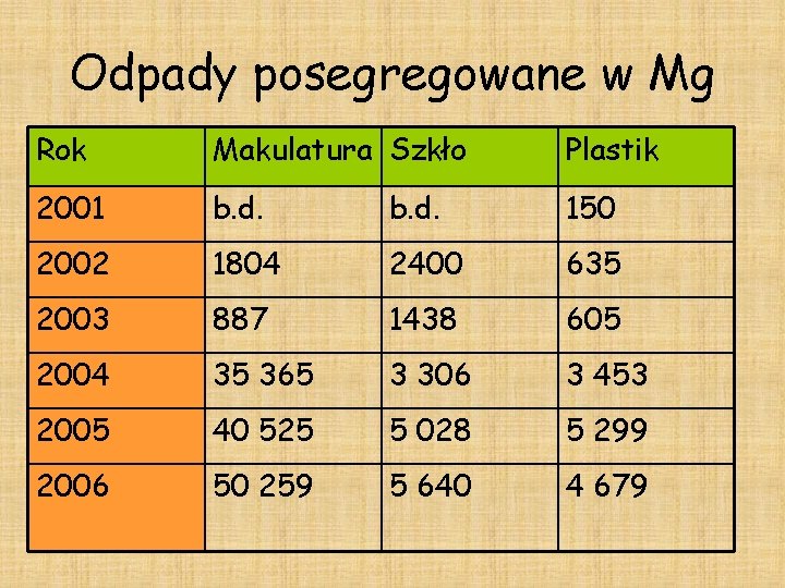 Odpady posegregowane w Mg Rok Makulatura Szkło Plastik 2001 b. d. 150 2002 1804