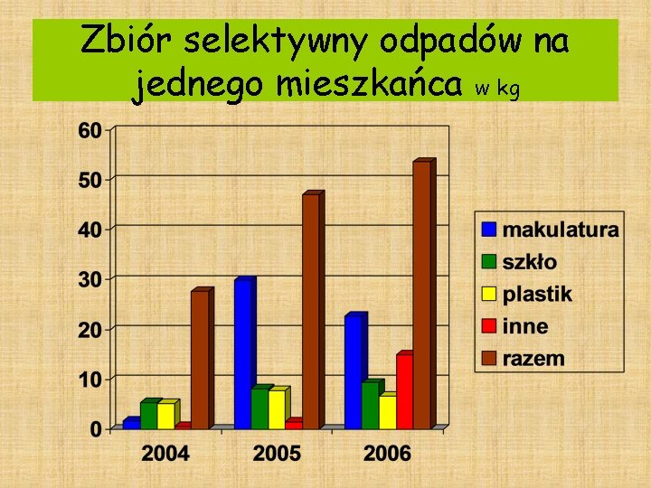 Zbiór selektywny odpadów na jednego mieszkańca w kg 