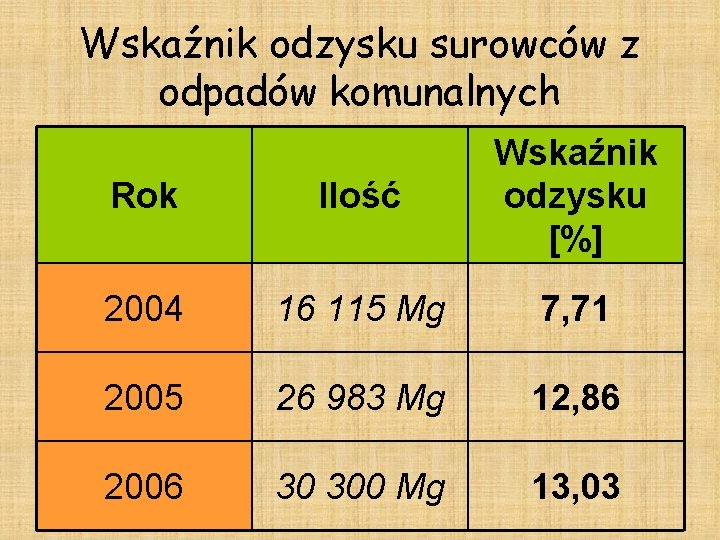 Wskaźnik odzysku surowców z odpadów komunalnych Rok Ilość Wskaźnik odzysku [%] 2004 16 115