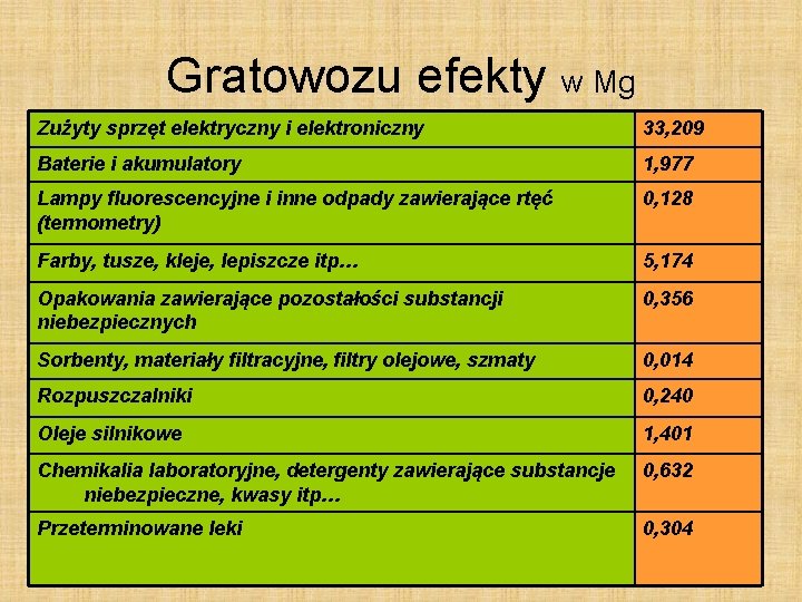 Gratowozu efekty w Mg Zużyty sprzęt elektryczny i elektroniczny 33, 209 Baterie i akumulatory