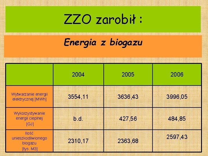 ZZO zarobił : Energia z biogazu 2004 2005 2006 Wytwarzanie energii elektrycznej [MWh] 3554,