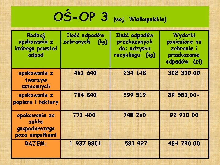 OŚ-OP 3 (woj. Wielkopolskie) Rodzaj opakowania z którego powstał odpad Ilość odpadów zebranych (kg)