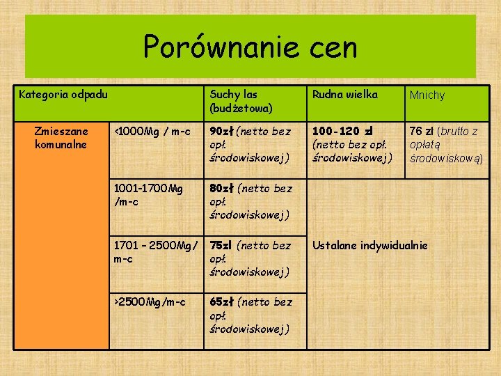 Porównanie cen Kategoria odpadu Zmieszane komunalne Suchy las (budżetowa) Rudna wielka Mnichy <1000 Mg