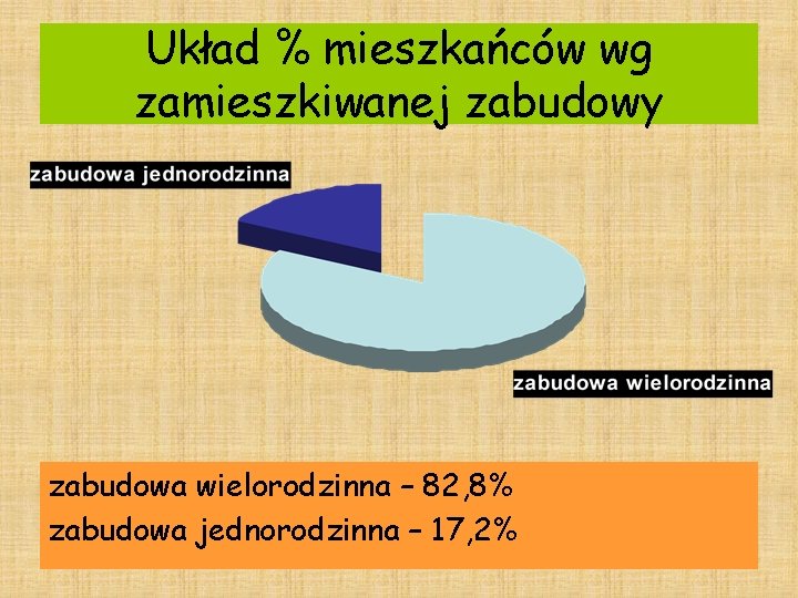 Układ % mieszkańców wg zamieszkiwanej zabudowy zabudowa wielorodzinna – 82, 8% zabudowa jednorodzinna –