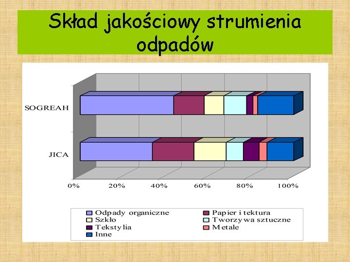 Skład jakościowy strumienia odpadów 