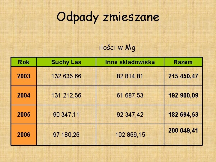 Odpady zmieszane ilości w Mg Rok Suchy Las Inne składowiska Razem 2003 132 635,