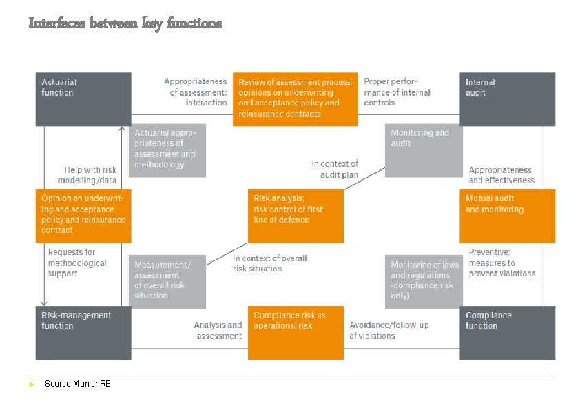 Interfaces between key functions ► Source: Munich. RE 