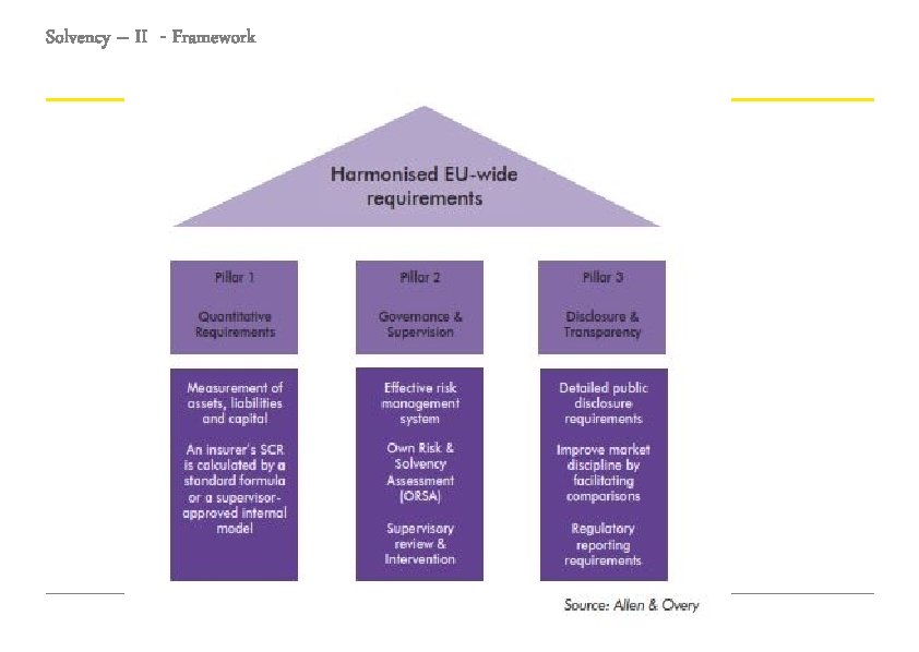 Solvency – II - Framework 