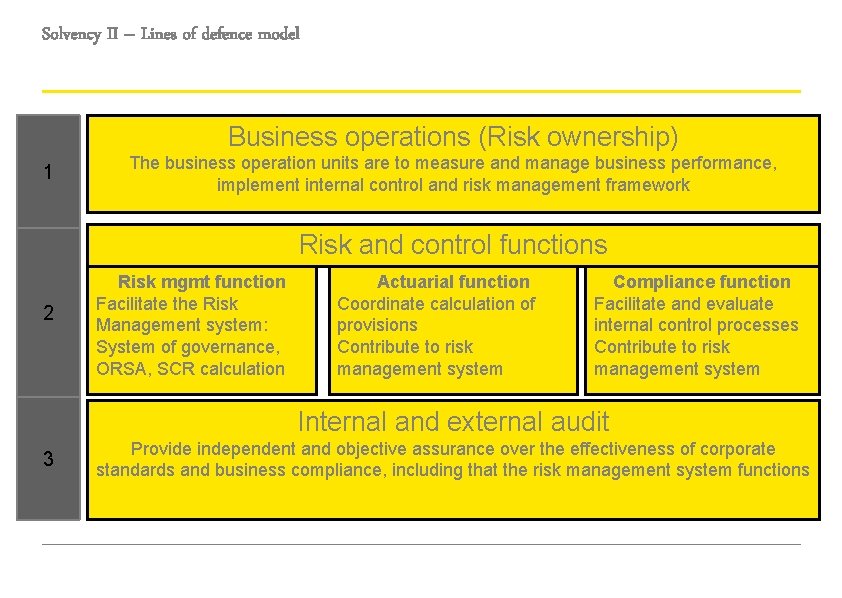 Solvency II – Lines of defence model Business operations (Risk ownership) 1 The business