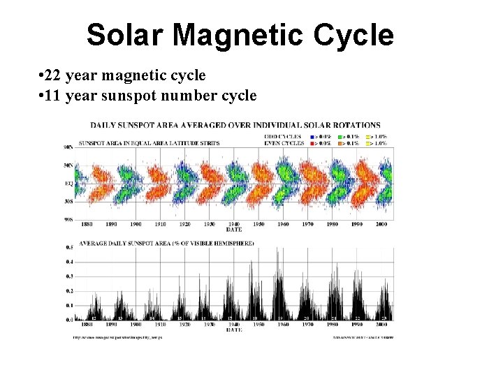 Solar Magnetic Cycle • 22 year magnetic cycle • 11 year sunspot number cycle