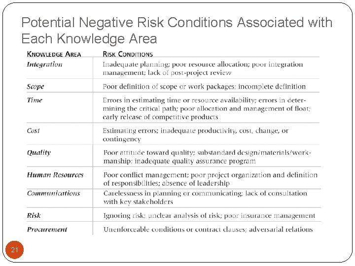 Potential Negative Risk Conditions Associated with Each Knowledge Area 21 