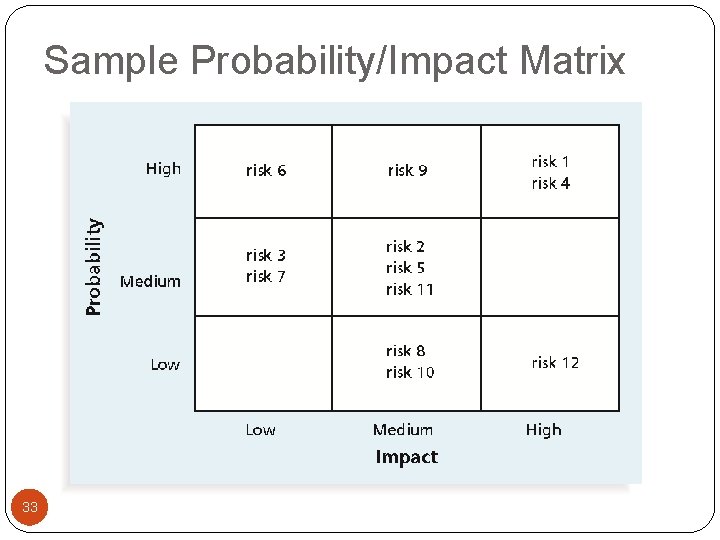 Sample Probability/Impact Matrix 33 