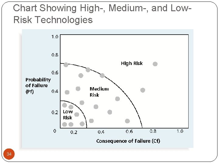 Chart Showing High-, Medium-, and Low. Risk Technologies 34 