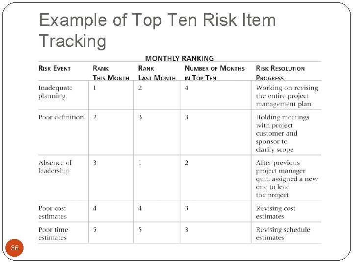 Example of Top Ten Risk Item Tracking 36 