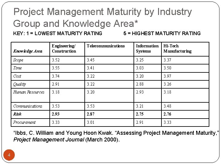 Project Management Maturity by Industry Group and Knowledge Area* KEY: 1 = LOWEST MATURITY