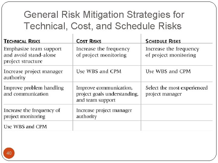 General Risk Mitigation Strategies for Technical, Cost, and Schedule Risks 40 