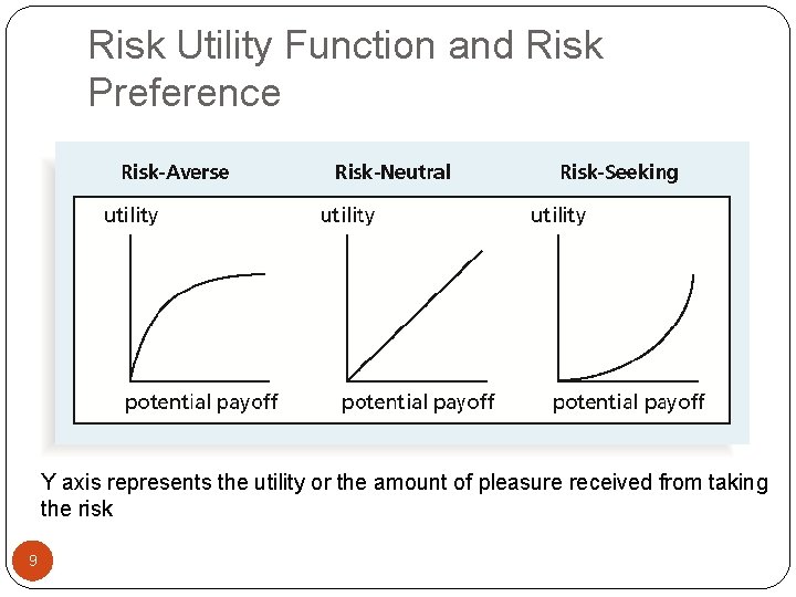 Risk Utility Function and Risk Preference Y axis represents the utility or the amount