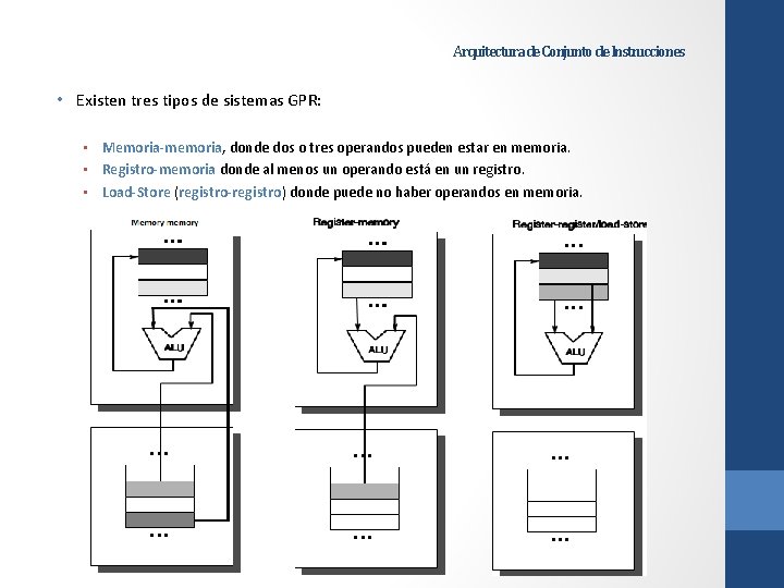 Arquitectura de Conjunto de Instrucciones • Existen tres tipos de sistemas GPR: • Memoria-memoria,