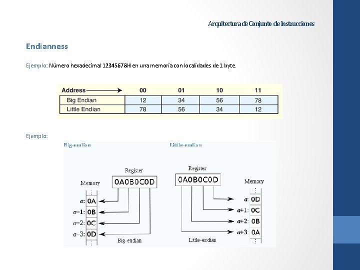 Arquitectura de Conjunto de Instrucciones Endianness Ejemplo: Número hexadecimal 12345678 H en una memoria