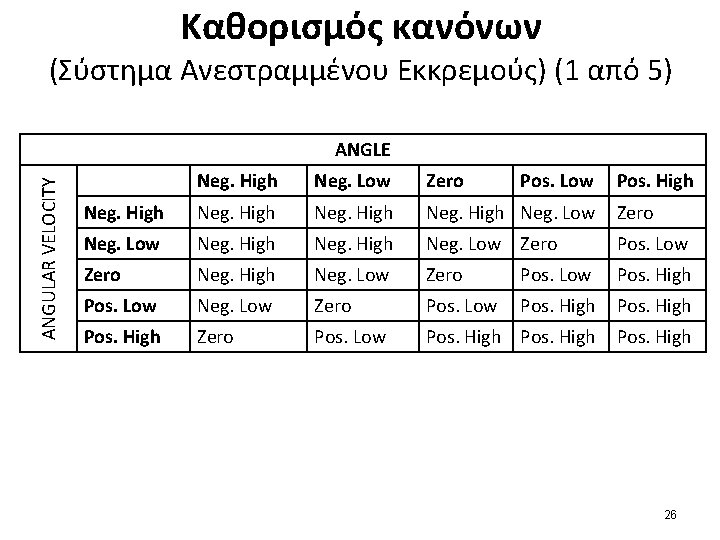 Καθορισμός κανόνων (Σύστημα Ανεστραμμένου Εκκρεμούς) (1 από 5) ANGULAR VELOCITY ANGLE Neg. High Neg.