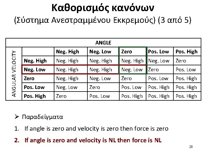 Καθορισμός κανόνων (Σύστημα Ανεστραμμένου Εκκρεμούς) (3 από 5) ANGULAR VELOCITY ANGLE Neg. High Neg.