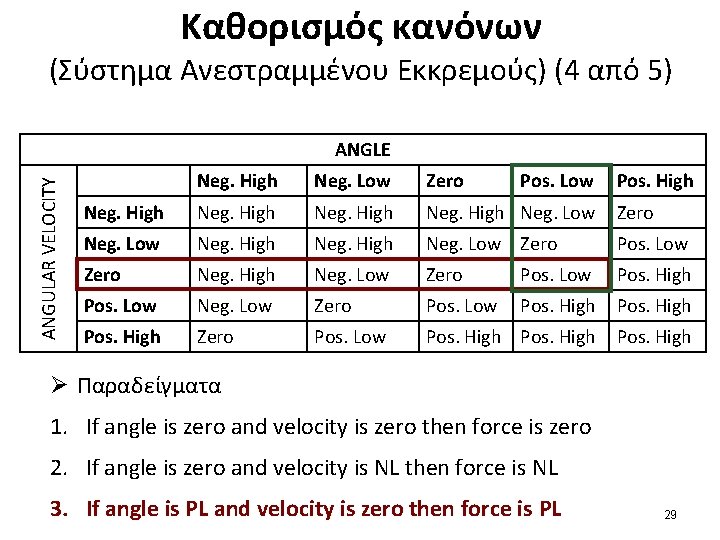 Καθορισμός κανόνων (Σύστημα Ανεστραμμένου Εκκρεμούς) (4 από 5) ANGULAR VELOCITY ANGLE Neg. High Neg.