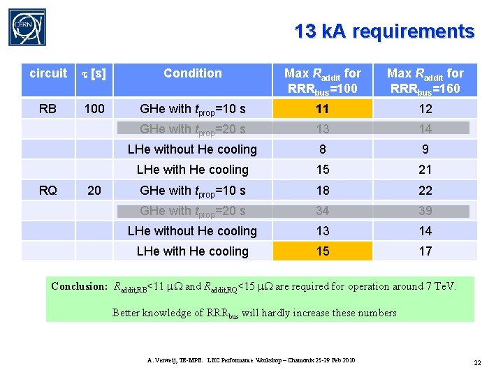 13 k. A requirements circuit t [s] Condition Max Raddit for RRRbus=100 Max Raddit