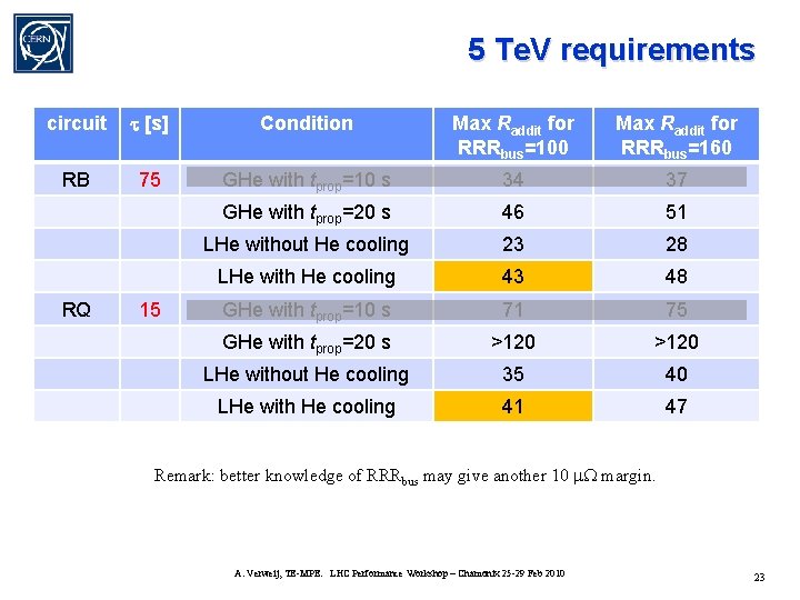 5 Te. V requirements circuit t [s] Condition Max Raddit for RRRbus=100 Max Raddit