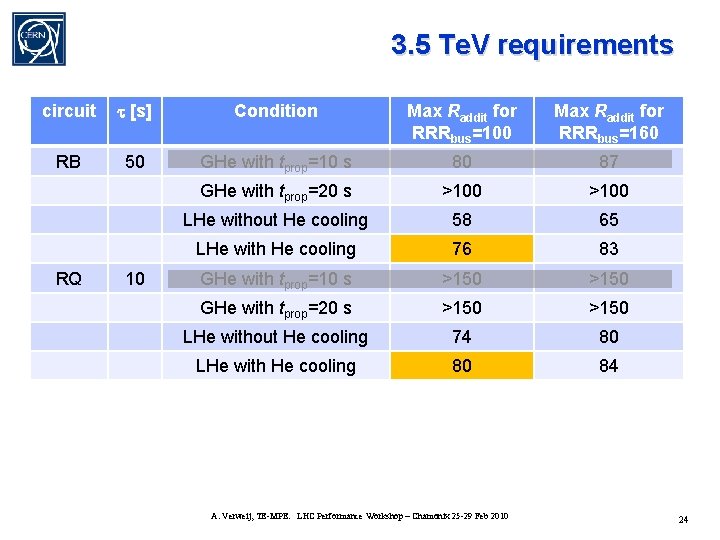 3. 5 Te. V requirements circuit t [s] Condition Max Raddit for RRRbus=100 Max