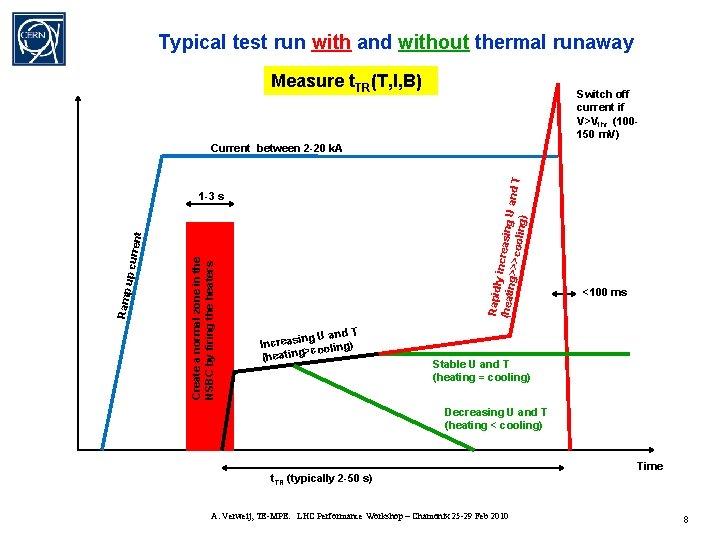 Typical test run with and without thermal runaway Measure t. TR(T, I, B) Switch