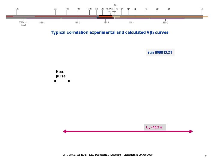 Typical correlation experimental and calculated V(t) curves run 090813. 21 Heat pulse t. TR