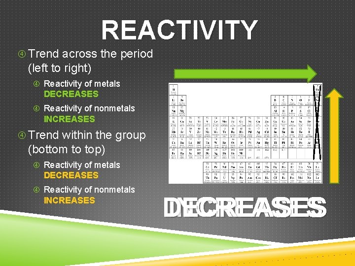 REACTIVITY Trend across the period (left to right) Reactivity of metals DECREASES Reactivity of