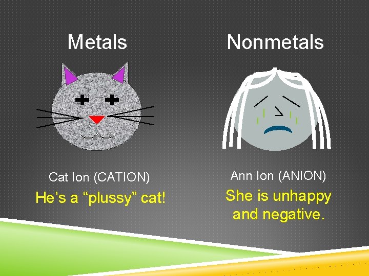 Metals Nonmetals Cat Ion (CATION) Ann Ion (ANION) He’s a “plussy” cat! She is