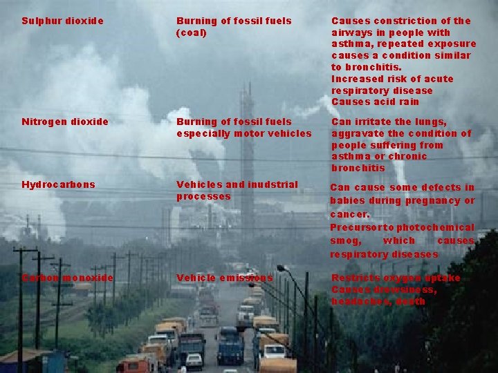 Sulphur dioxide Burning of fossil fuels (coal) Causes constriction of the airways in people