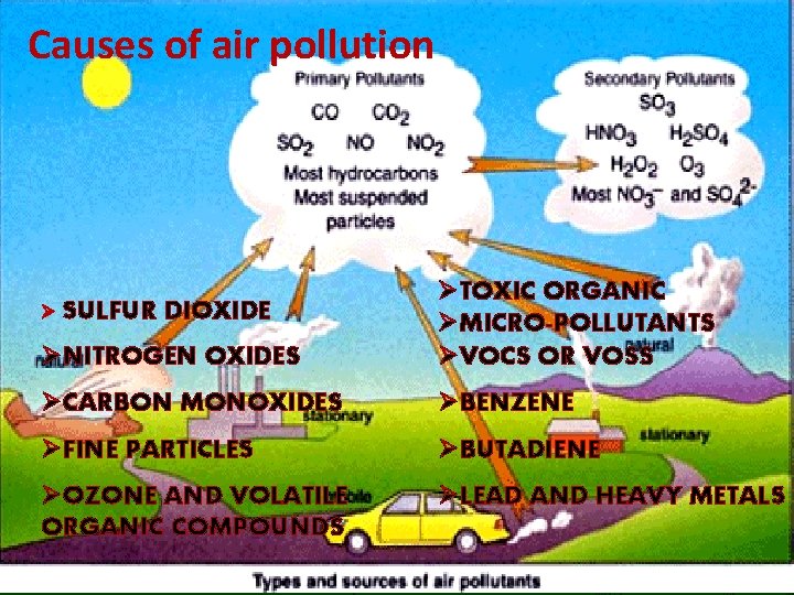 Causes of air pollution ØNITROGEN OXIDES ØTOXIC ORGANIC ØMICRO-POLLUTANTS ØVOCS OR VOSS ØCARBON MONOXIDES