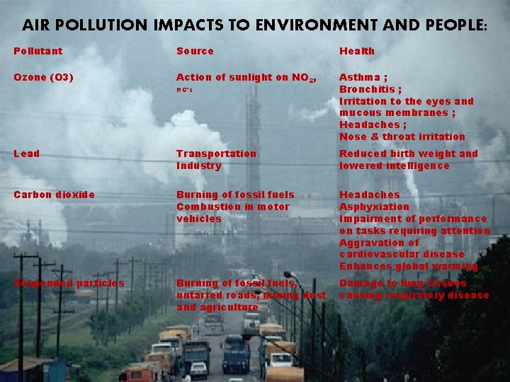 AIR POLLUTION IMPACTS TO ENVIRONMENT AND PEOPLE: Pollutant Source Health Ozone (O 3) Action